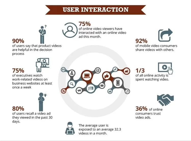 Video Marketing Campaign